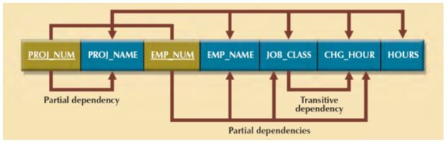 Second Normal Form